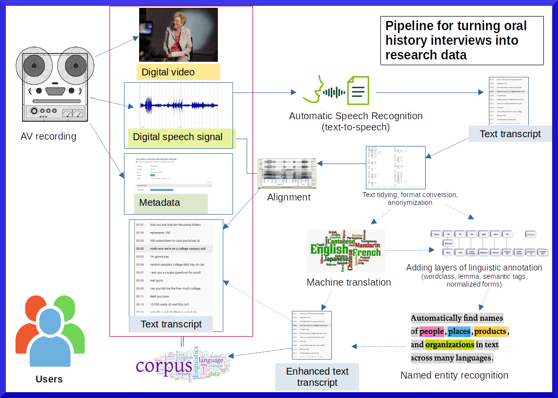 Pipeline Diagram of a pipeline for processing oral history data